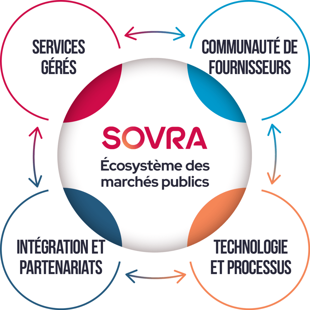 Sovra Écosystème des marchés publics SOVRA | SOVRA